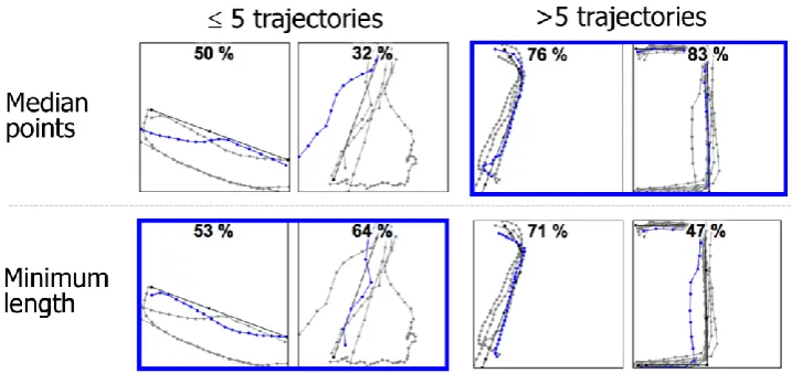Figure 8. Examples of curved sets. The trajectories of minimum length and  the median number of points are considered as representatives