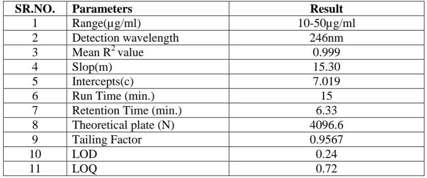 Table No. 5 Ruggedness/Robustness 