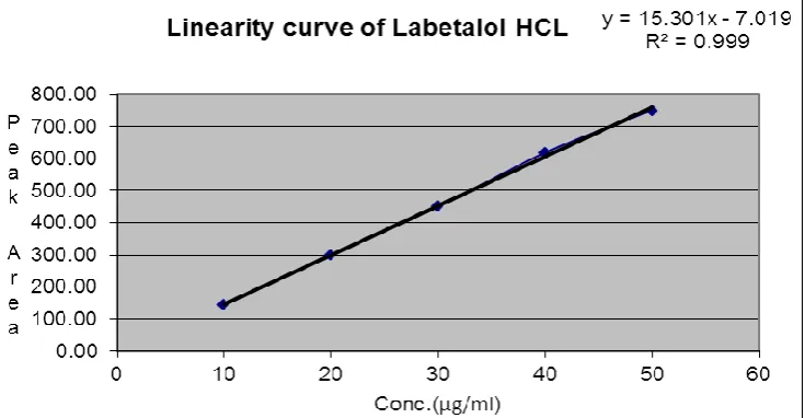 Fig No.2 The Simple Chromatogram of Standard Labetalol HCL. 