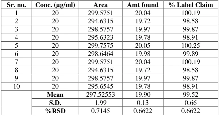 Table No.2 Repeatability 