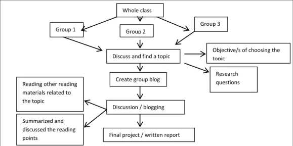 Figure 2: Framework of blogs activities 