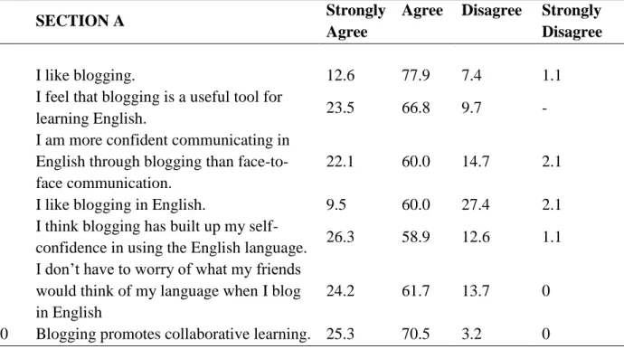 Table 1: Students’ responses toward blogging in general 