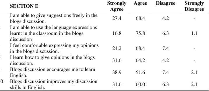 Table 5: Students’ responses toward blogging and discussion 
