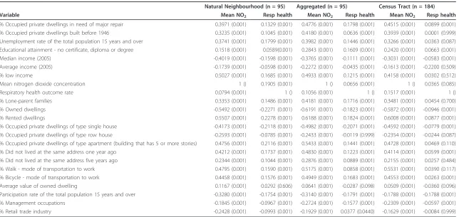 Table 3 Bivariate Moran’s I