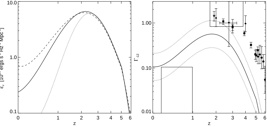 FIGconversion from the bolometric luminosity density in Figure 8 (or, similarly, ignore obscuration) the dashed line is obtained