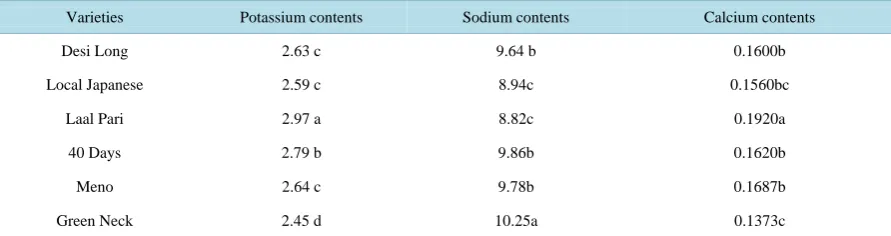 Table 3. Effect of salt stress on biochemical characters of radish genotypes.                                           