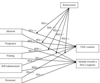 Figure 1. Conceptual model and hypothesized effects 