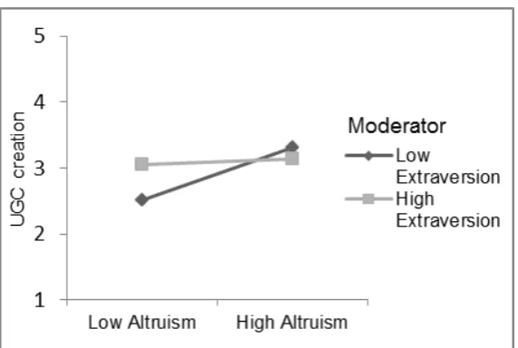 Figure 2. Interaction between Extraversion and Vengeance