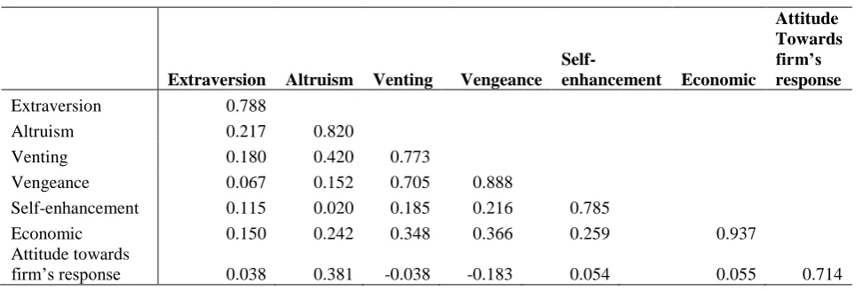Table 4. Factor correlation matrix with square root of the AVE on the diagonal 