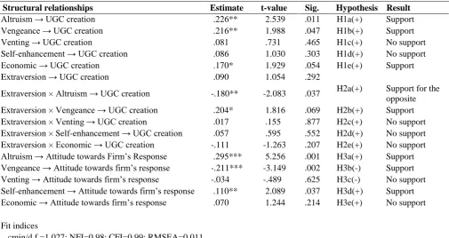 Table 5. Structural model results  