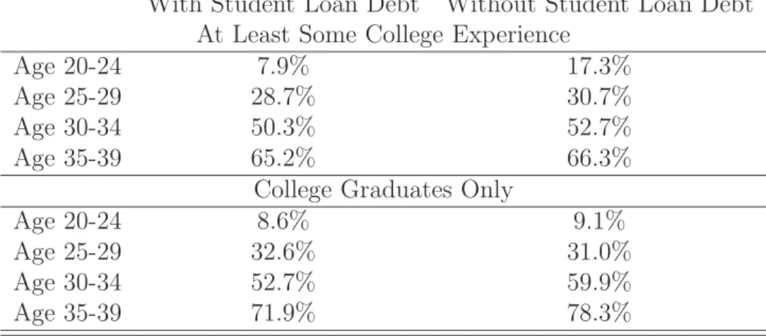 Table 1: Homeownership Rate by Age Group