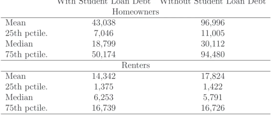 Table 4: Distribution of Real Financial Wealth Without Netting Out Student Loan Liabilities