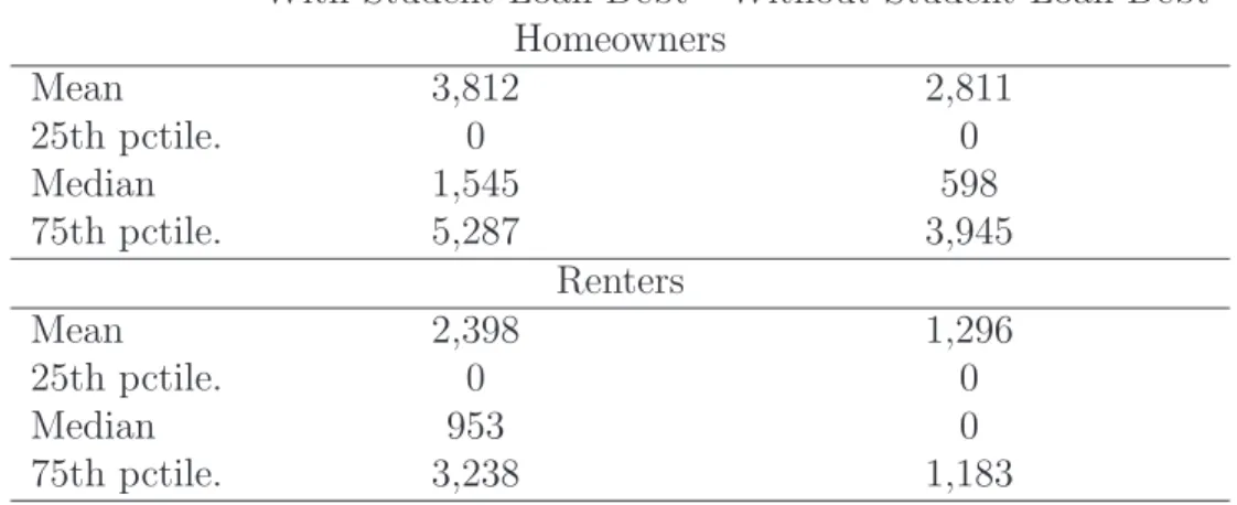 Table 6: Distribution of Real Nonhousing Debt Other than Student Loan Debt