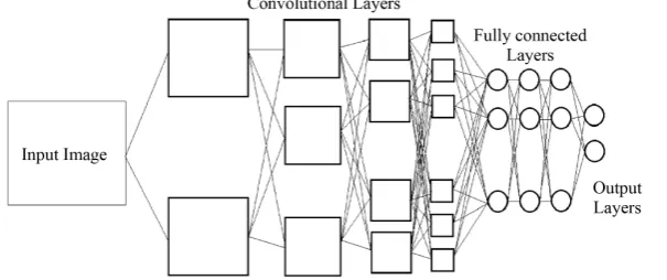 Figure 1. Architecture of convolutional neural network for face recognition.            