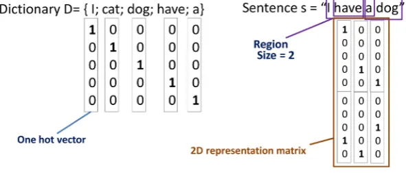 Figure 2. Example of text representation by one-hot vector.