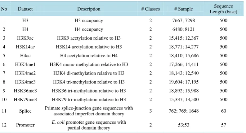 Table 1. Datesets description.                                                                   