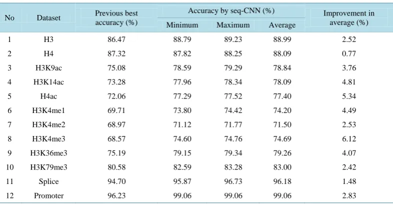 Table 2. Comparison in performance of proposed model and previous researches’ models.                        
