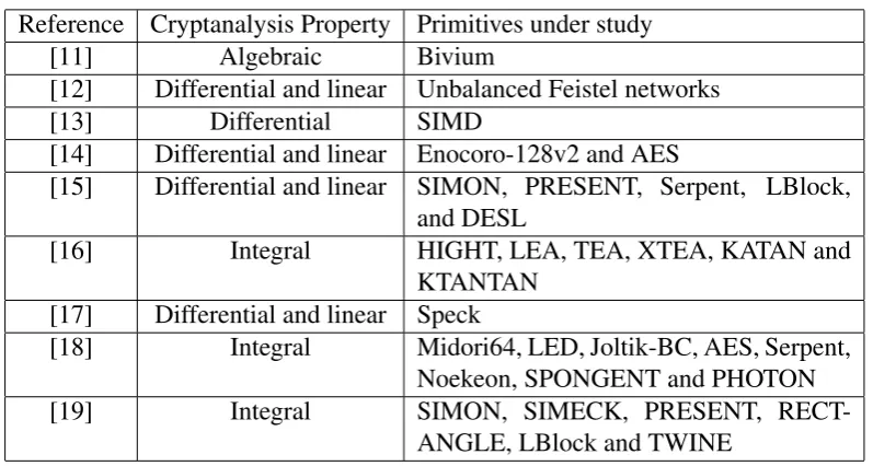 Table 1: MILP-aided cryptanalysis previous studies
