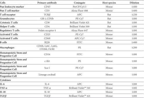 Table 1: Antibodies used for flow cytometry experiments in this study.