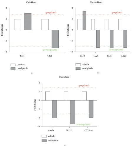 Figure 5: Eﬀects of oxaliplatin on inﬂammation-associated genes within the spleenin expression of inflammation-associated genes