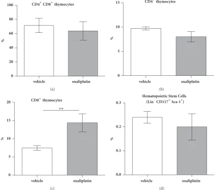 Figure 6:events. There were no significant differences in cells following oxaliplatin treatment when compared to the vehicle-treated cohort (d)