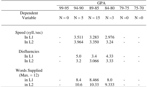 TABLE  2. Mean Performance on Speed, Disfluencies and Words Supplied, in L1 and L2, by GPA  GPA  99-95  94-90  89-85  84-80  79-75  75-70  Dependent  Variable  N = 0  N = 5  N = 15  N =3  N =0  N =0  Speed (syll./sec)  In L1  In L2  Disfluencies  In L1  In
