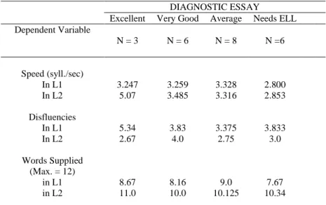 TABLE  3. Mean Performance on Speed, Disfluencies, and Words Supplied, in L1 and L2, by Diagnostic Essay  DIAGNOSTIC ESSAY 