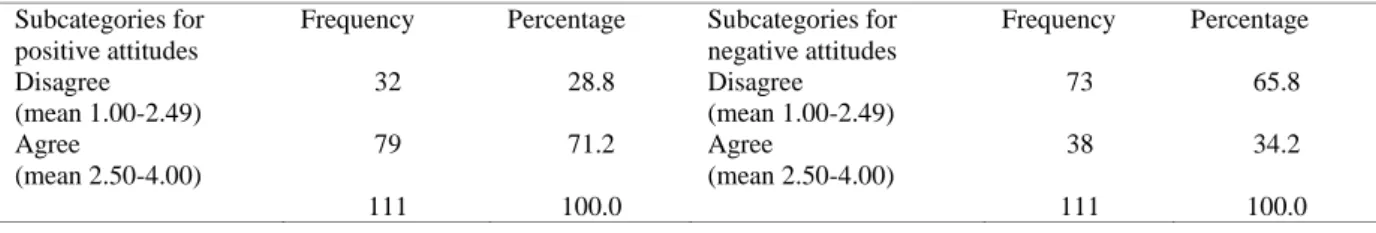 TABLE 5. Students’ overall attitudes towards the learning of English  Subcategories for 