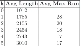 Table 1. Comparing the average output length and average run length with number of rounds of Stochastic Rewriting