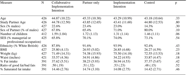 Table 1: Means (SD) of Characteristics Across Conditions at Screening and Baseline stages   