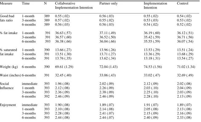 Table 2: Post-Intervention Primary and Secondary Outcome Means (Standard Error) and Regression Statistics (pooled statistics following multiple imputation; outliers removed)  