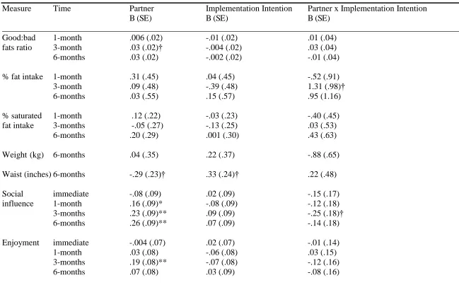 Table 2 (Continued): Post-Intervention Primary and Secondary Outcome Means (Standard Error) and Regression Statistics (pooled statistics following multiple imputation; outliers removed)   