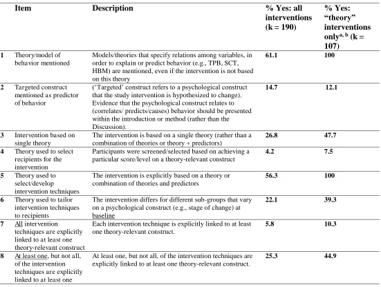 Table 1. Overview of theory use as defined by each item on the Theory Coding Scheme  