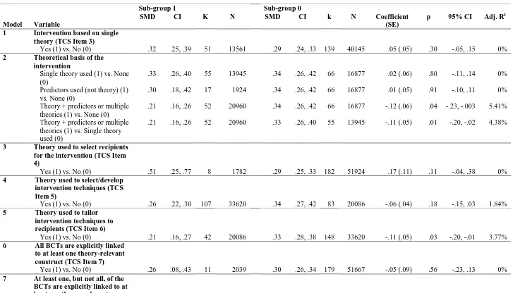 Table 2. Results from meta-regressions exploring the effect of theory on outcome  