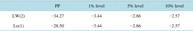 Table 2. The results of Phillips and Perron test.                                        