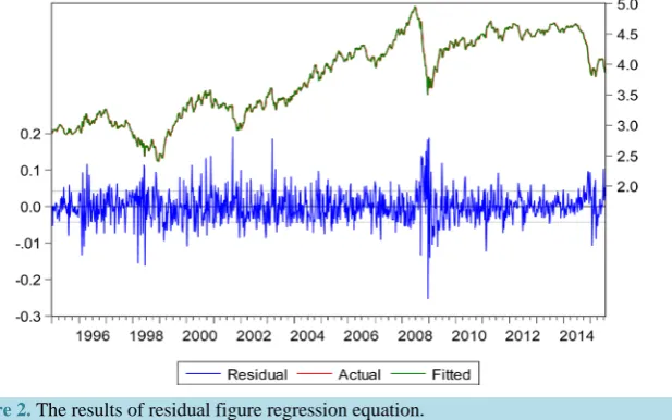 Figure 2. The results of residual figure regression equation.                              