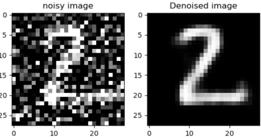 Figure 2.5: Denoised image from MNIST database