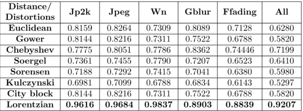 Table 4.5: Comparison of the performance of the model trained with patch size 256×256 over different distortion types in LIVE Realease2 databse