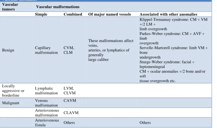Table 1: ISSVA classification for vascular anomalies Approved at the 20 th  ISSVA Workshop, Melbourne, April  2014, last revision May 2018