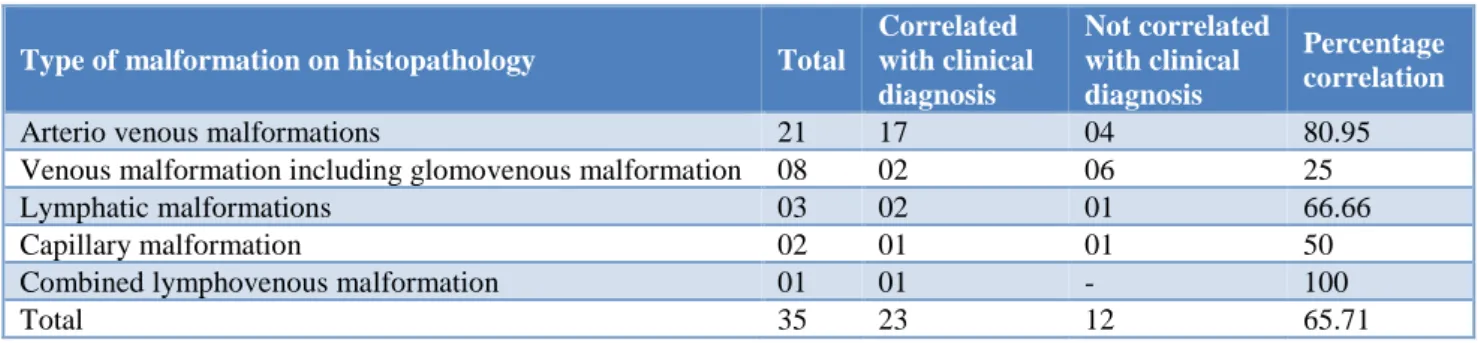 Table 5: Age wise distribution of various vascular malformations-35. 