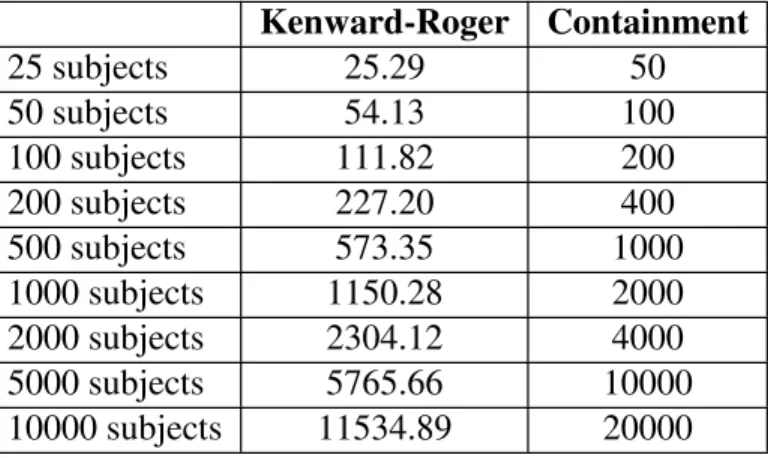 Table 3.15  Average denominator degrees of freedom for Model III: Covariance 2 under REML estimation from the simulation study results
