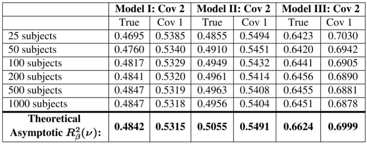 Table 3.19  Average  V # for the true simulated models and misspecified models with their