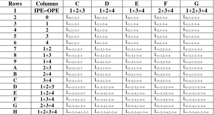 Table. 18. IPVs and OPBFs for given S-Box The IPEs or Input Equations are all possible xored terms that can be formed using four IPVs 4, 3, 2 and 1