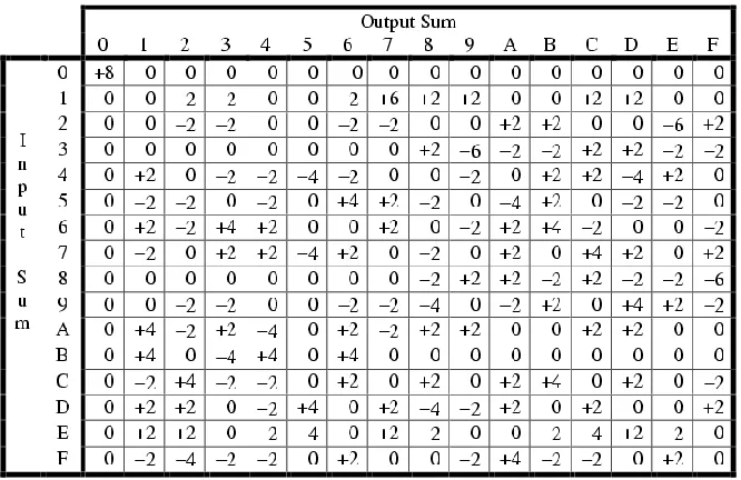 Table for four input vectors, Output 4-bit BFs and corresponding ANFs has been depicted in sub-section 4.3.2