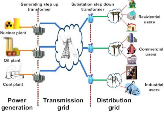 Figure 1 Traditional Power Grid [2] 