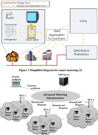 Figure 3 Simplified diagram for smart metering [2] 