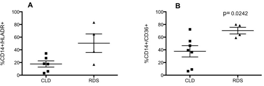 Figure 8. Inflammation resolution is associated with increased populations of anti-inflammatory macrophages