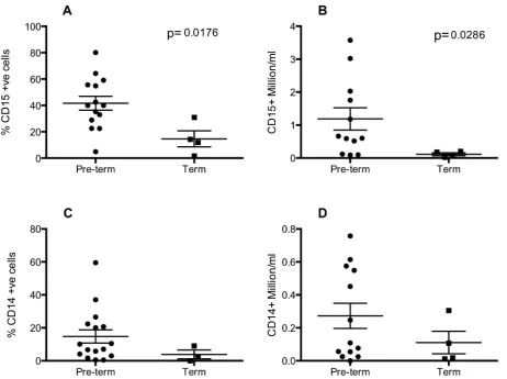 Figure 1. Preterm delivery is associated with increased neutrophils and monocyte–macrophages in the airway