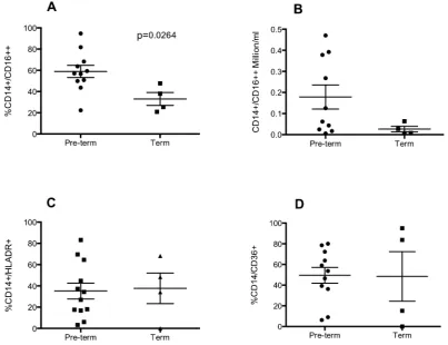 Figure 3. Preterm delivery is associated with increased non-classical macrophages in the airway