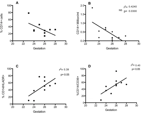 Figure 4. Early delivery is associated with increased numbers of macrophages and decreased populations of cells with an anti-inflammatory phenotype.(n = 9–11 of which CLD:RDS; 6–8:3) and show R square and p values